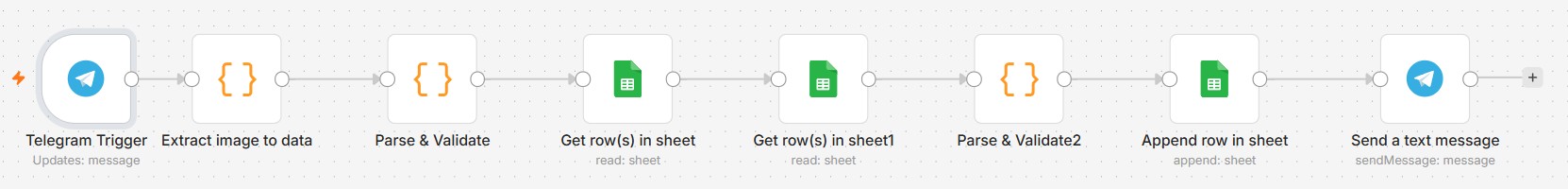 Telegram to Google Sheets workflow diagram