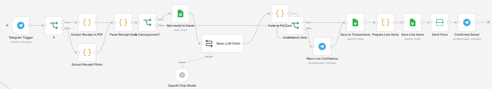 Receipt extraction workflow in n8n