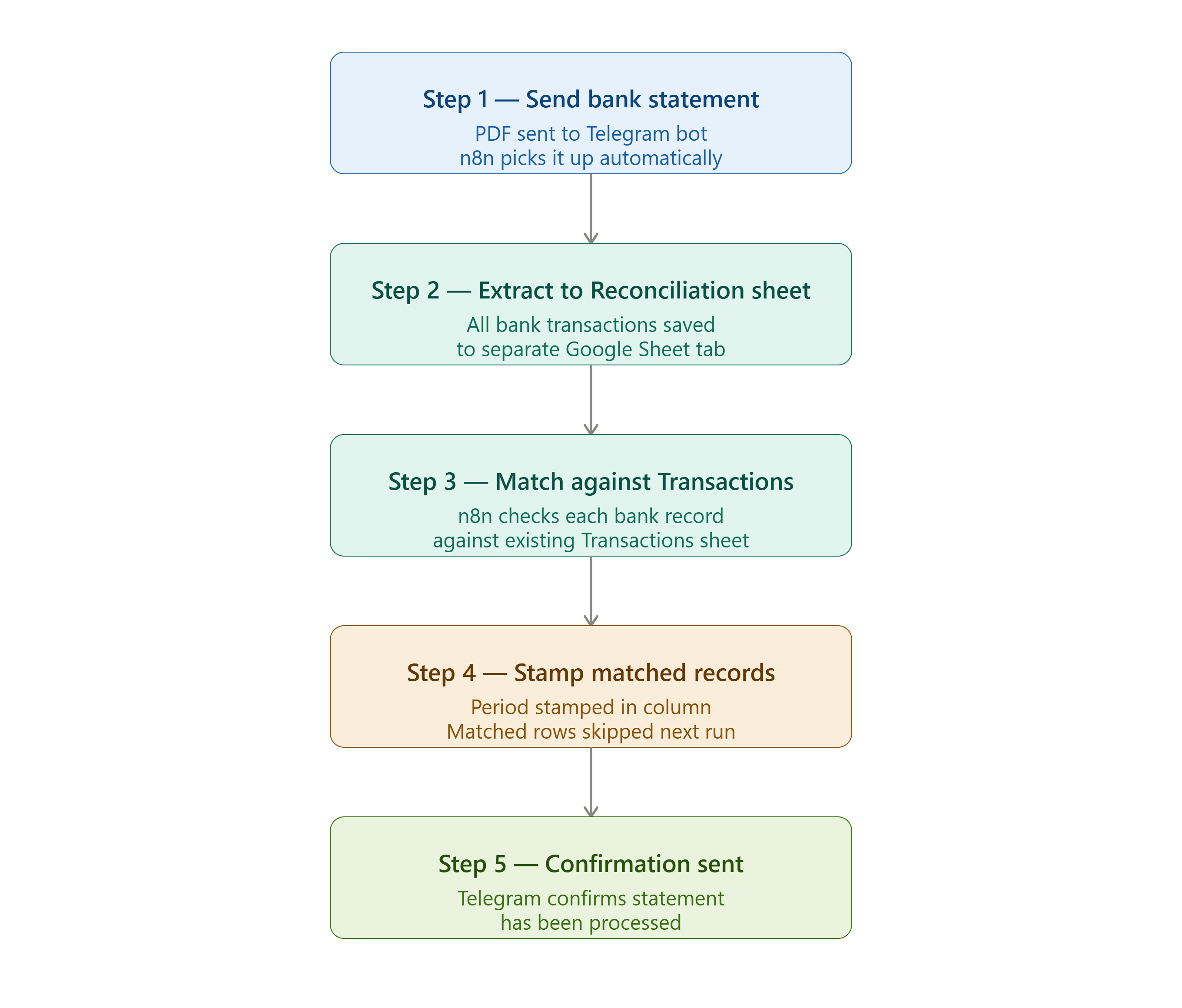 Bank reconciliation flow diagram