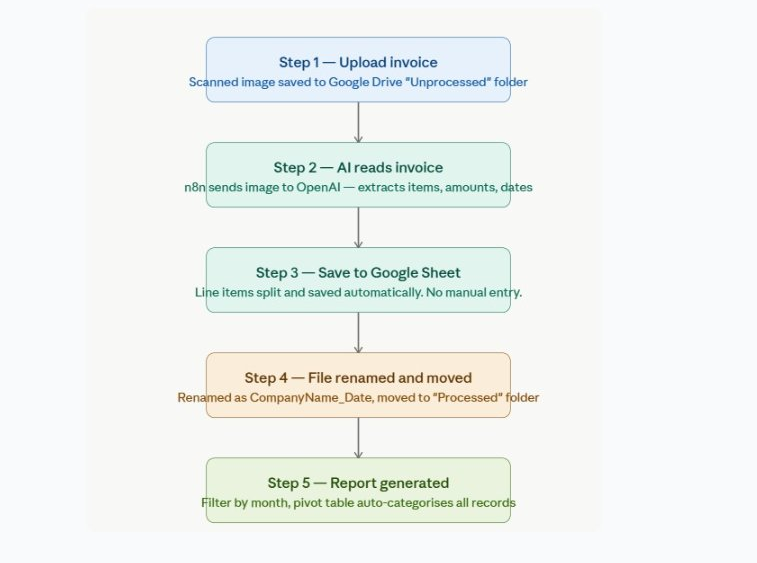 Invoice workflow steps