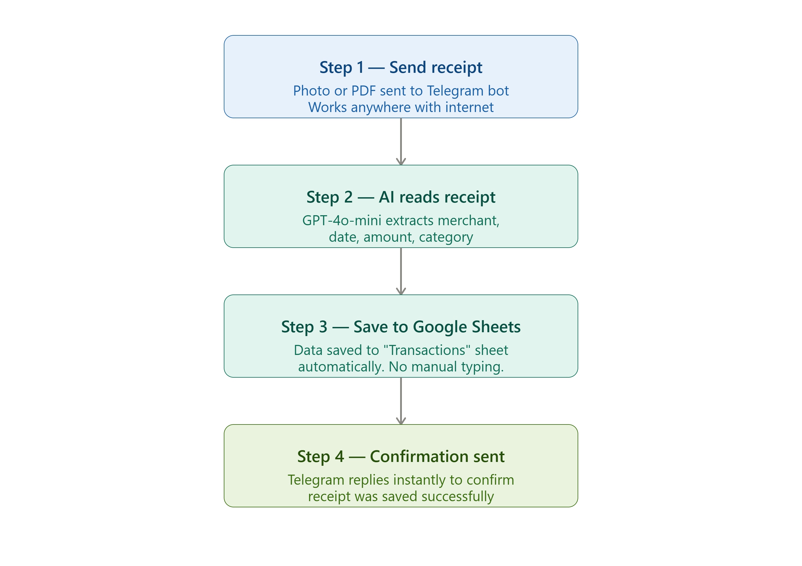 Receipt extraction workflow diagram